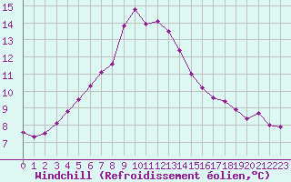 Courbe du refroidissement olien pour Gotska Sandoen