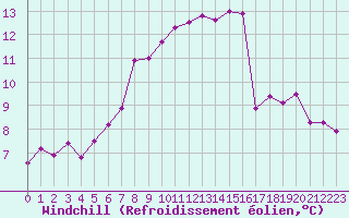 Courbe du refroidissement olien pour Paris - Montsouris (75)