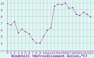 Courbe du refroidissement olien pour Bardenas Reales