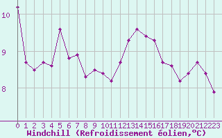 Courbe du refroidissement olien pour Muirancourt (60)