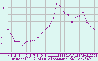 Courbe du refroidissement olien pour Renwez (08)
