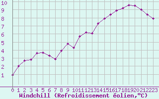 Courbe du refroidissement olien pour Courcouronnes (91)