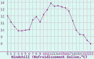 Courbe du refroidissement olien pour Sermange-Erzange (57)