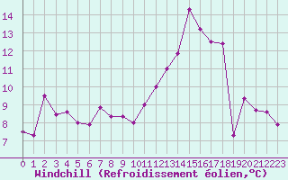 Courbe du refroidissement olien pour Bruxelles (Be)