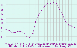 Courbe du refroidissement olien pour Ploeren (56)