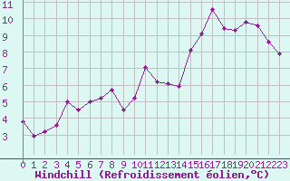 Courbe du refroidissement olien pour Dagali