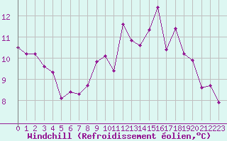Courbe du refroidissement olien pour Amiens - Dury (80)