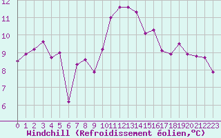 Courbe du refroidissement olien pour Six-Fours (83)