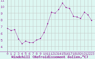 Courbe du refroidissement olien pour Paris Saint-Germain-des-Prs (75)