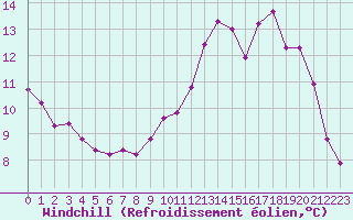 Courbe du refroidissement olien pour Muirancourt (60)