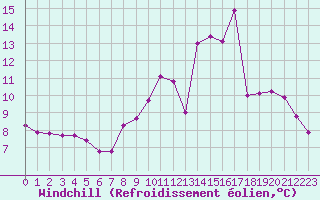 Courbe du refroidissement olien pour Valleroy (54)