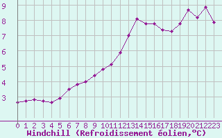 Courbe du refroidissement olien pour Villefontaine (38)
