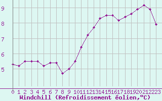 Courbe du refroidissement olien pour la bouée 62145
