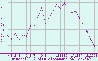 Courbe du refroidissement olien pour Fagernes
