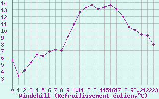 Courbe du refroidissement olien pour Carcassonne (11)