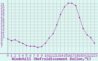 Courbe du refroidissement olien pour Saint-Auban (04)