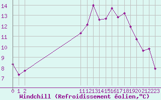 Courbe du refroidissement olien pour Saint-Nazaire (44)