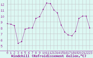 Courbe du refroidissement olien pour Cap Mele (It)