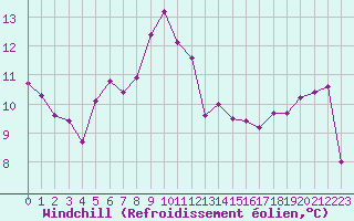 Courbe du refroidissement olien pour Gap-Sud (05)