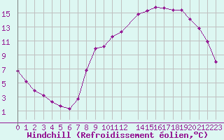 Courbe du refroidissement olien pour Herserange (54)