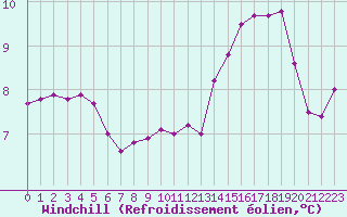 Courbe du refroidissement olien pour Cap de la Hague (50)