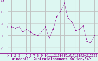 Courbe du refroidissement olien pour La Roche-sur-Yon (85)