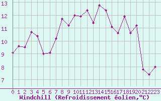 Courbe du refroidissement olien pour Fribourg / Posieux