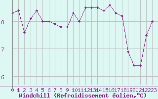 Courbe du refroidissement olien pour la bouée 62163