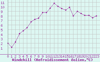 Courbe du refroidissement olien pour La Roche-sur-Yon (85)