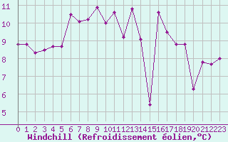 Courbe du refroidissement olien pour Envalira (And)