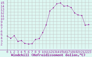 Courbe du refroidissement olien pour Saint-Auban (04)