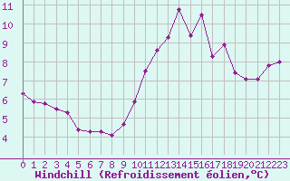 Courbe du refroidissement olien pour Chteaudun (28)