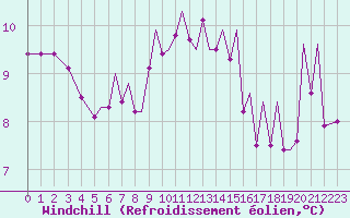 Courbe du refroidissement olien pour Jersey (UK)