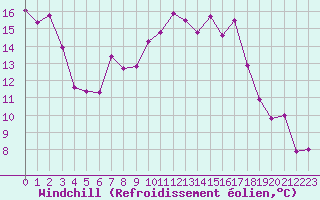 Courbe du refroidissement olien pour Weiden