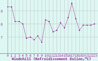 Courbe du refroidissement olien pour La Roche-sur-Yon (85)