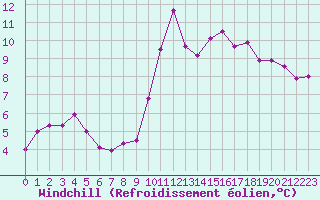 Courbe du refroidissement olien pour Paray-le-Monial - St-Yan (71)