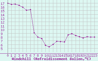 Courbe du refroidissement olien pour Grardmer (88)