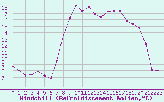 Courbe du refroidissement olien pour Xonrupt-Longemer (88)
