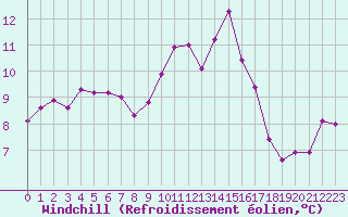 Courbe du refroidissement olien pour Ouessant (29)