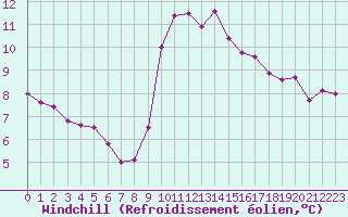 Courbe du refroidissement olien pour Ploudalmezeau (29)