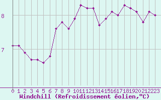 Courbe du refroidissement olien pour Cap Gris-Nez (62)