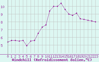 Courbe du refroidissement olien pour Arcen Aws
