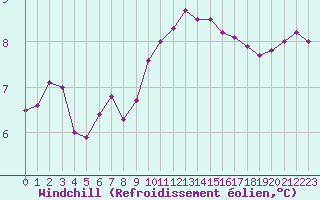 Courbe du refroidissement olien pour Gurande (44)