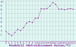 Courbe du refroidissement olien pour Aigrefeuille d
