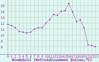 Courbe du refroidissement olien pour Ernage (Be)