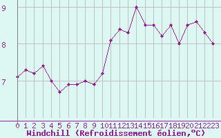 Courbe du refroidissement olien pour Le Talut - Belle-Ile (56)