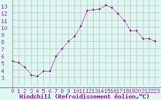 Courbe du refroidissement olien pour Jelgava