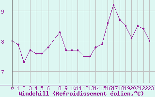 Courbe du refroidissement olien pour la bouée 6301001