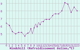 Courbe du refroidissement olien pour Scilly - Saint Mary