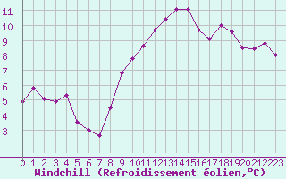 Courbe du refroidissement olien pour Metz-Nancy-Lorraine (57)